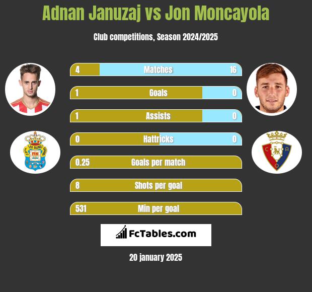 Adnan Januzaj vs Jon Moncayola h2h player stats