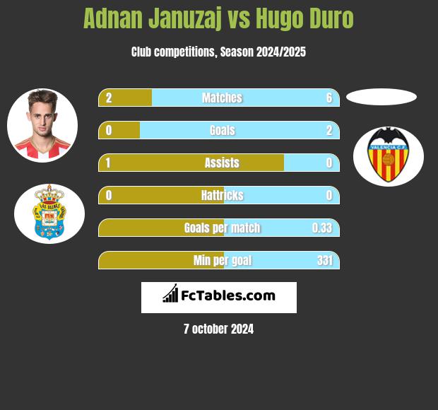 Adnan Januzaj vs Hugo Duro h2h player stats