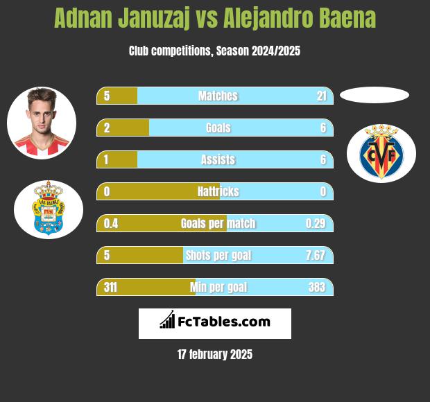 Adnan Januzaj vs Alejandro Baena h2h player stats