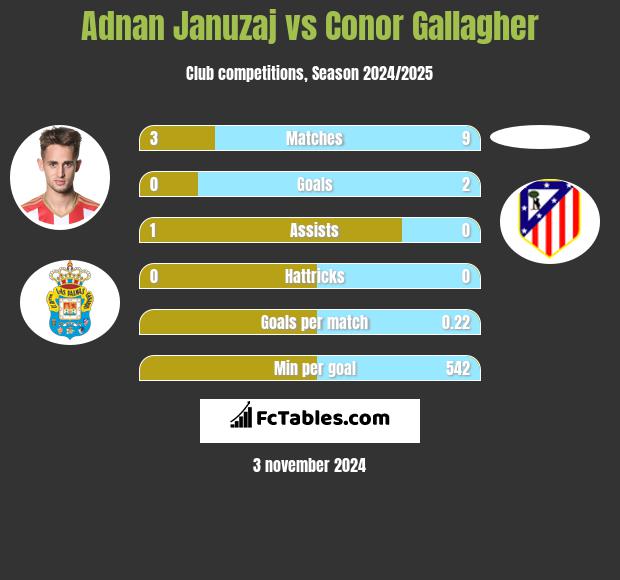 Adnan Januzaj vs Conor Gallagher h2h player stats