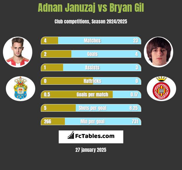 Adnan Januzaj vs Bryan Gil h2h player stats