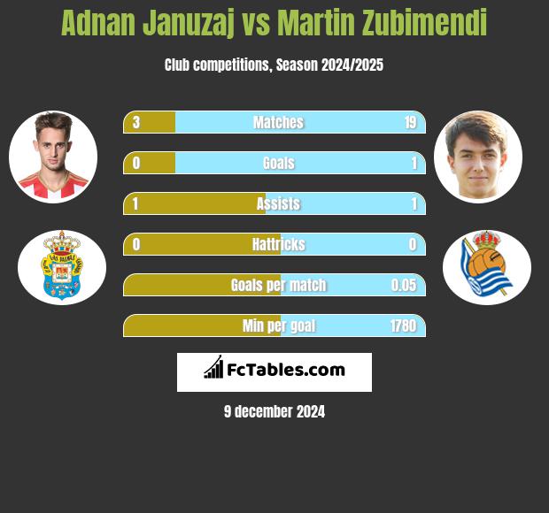 Adnan Januzaj vs Martin Zubimendi h2h player stats