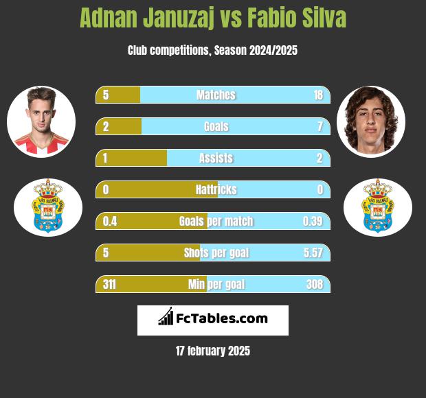 Adnan Januzaj vs Fabio Silva h2h player stats