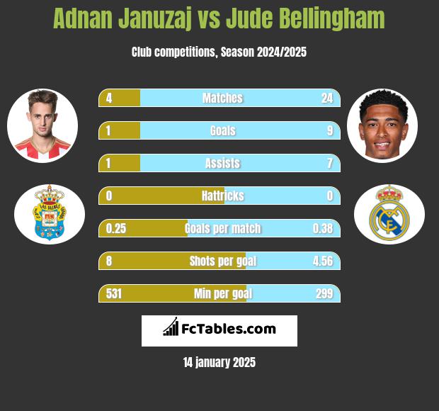 Adnan Januzaj vs Jude Bellingham h2h player stats