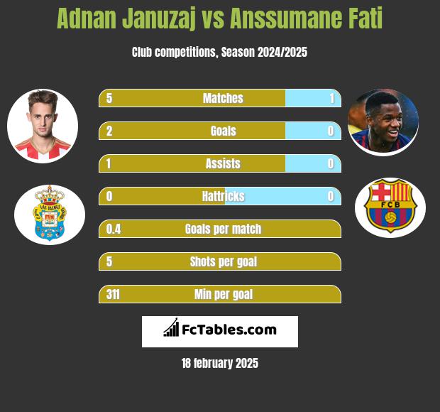 Adnan Januzaj vs Anssumane Fati h2h player stats