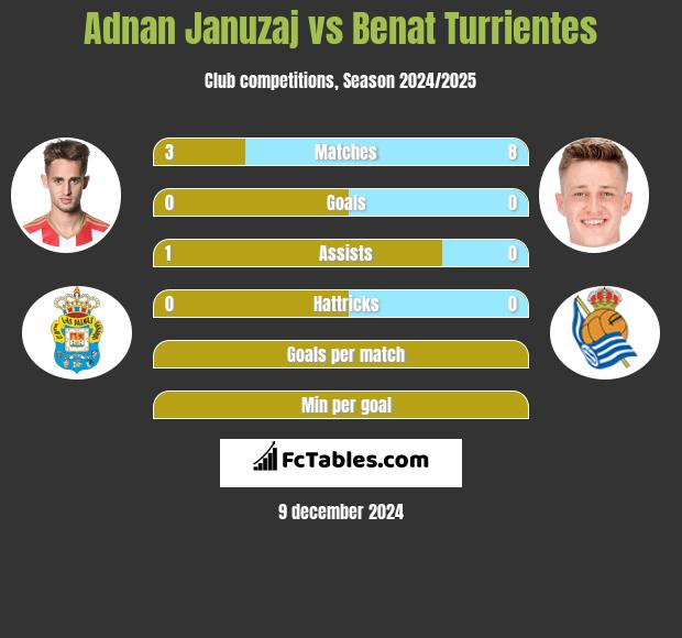 Adnan Januzaj vs Benat Turrientes h2h player stats