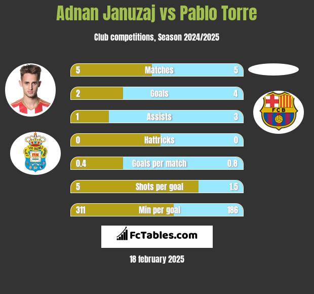 Adnan Januzaj vs Pablo Torre h2h player stats