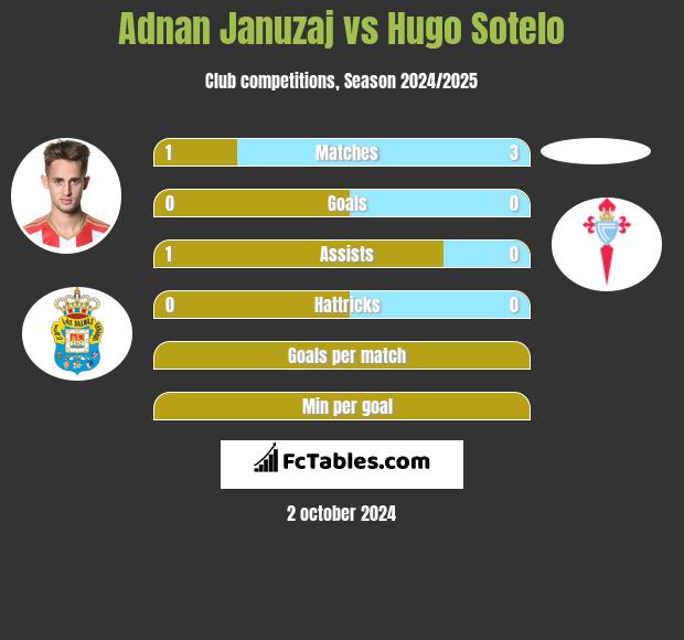 Adnan Januzaj vs Hugo Sotelo h2h player stats