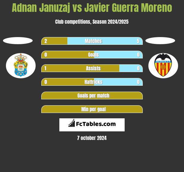 Adnan Januzaj vs Javier Guerra Moreno h2h player stats