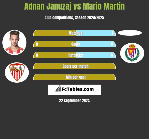 Adnan Januzaj vs Mario Martin h2h player stats