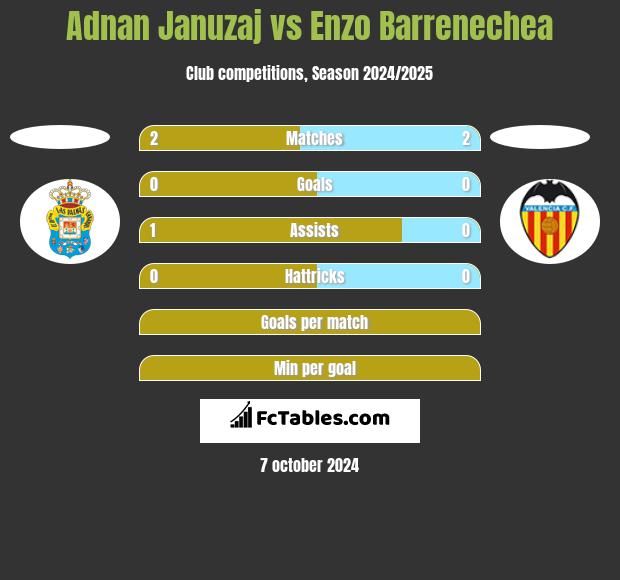 Adnan Januzaj vs Enzo Barrenechea h2h player stats