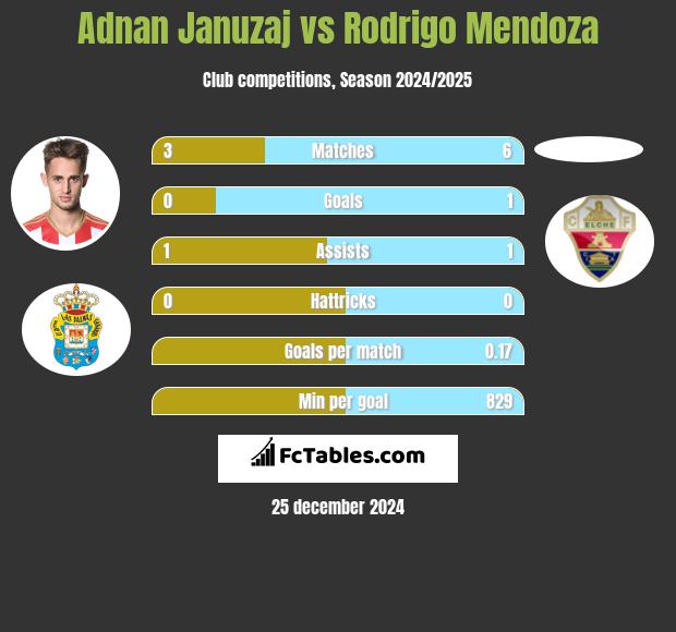 Adnan Januzaj vs Rodrigo Mendoza h2h player stats