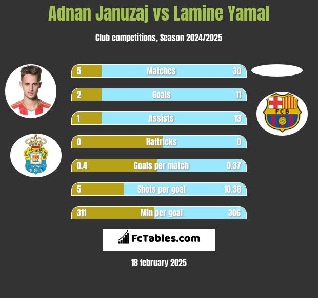 Adnan Januzaj vs Lamine Yamal h2h player stats