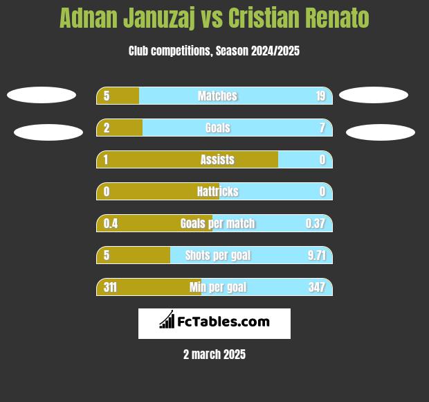 Adnan Januzaj vs Cristian Renato h2h player stats