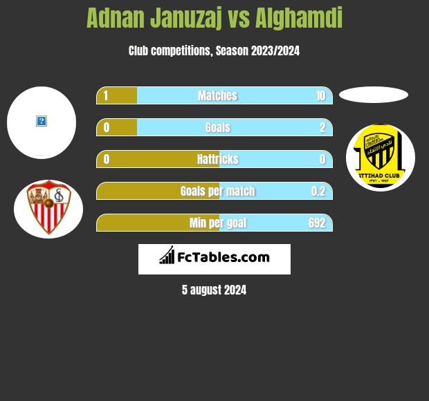 Adnan Januzaj vs Alghamdi h2h player stats