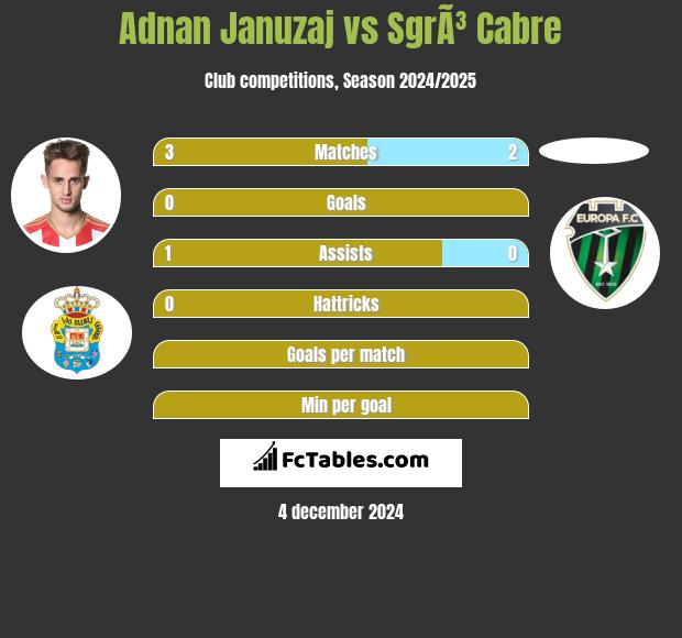 Adnan Januzaj vs SgrÃ³ Cabre h2h player stats