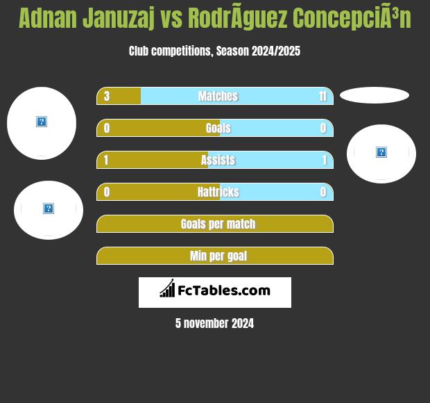 Adnan Januzaj vs RodrÃ­guez ConcepciÃ³n h2h player stats