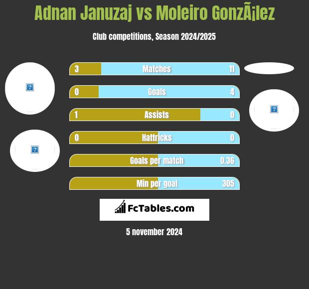 Adnan Januzaj vs Moleiro GonzÃ¡lez h2h player stats