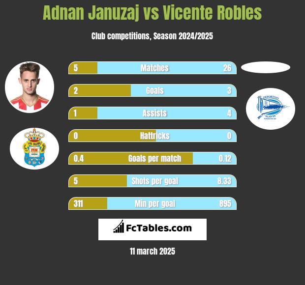 Adnan Januzaj vs Vicente Robles h2h player stats