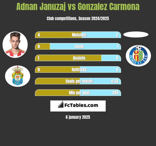 Adnan Januzaj vs Gonzalez Carmona h2h player stats