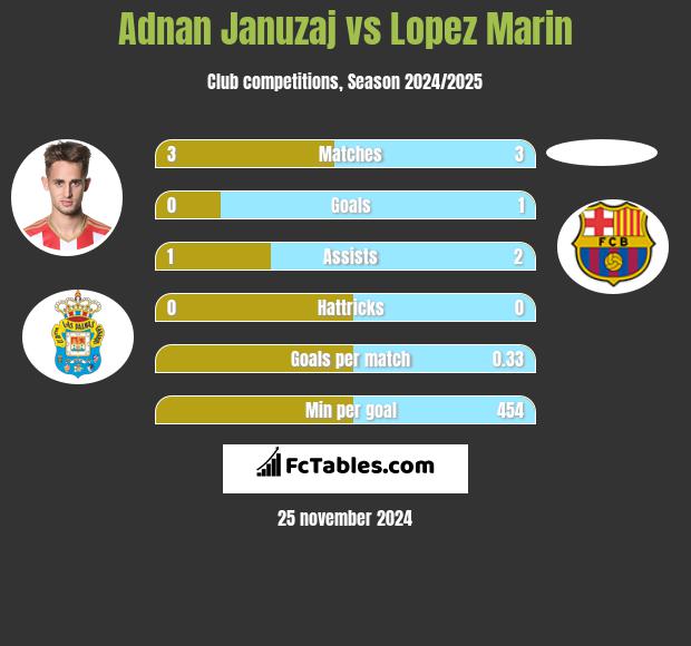 Adnan Januzaj vs Lopez Marin h2h player stats