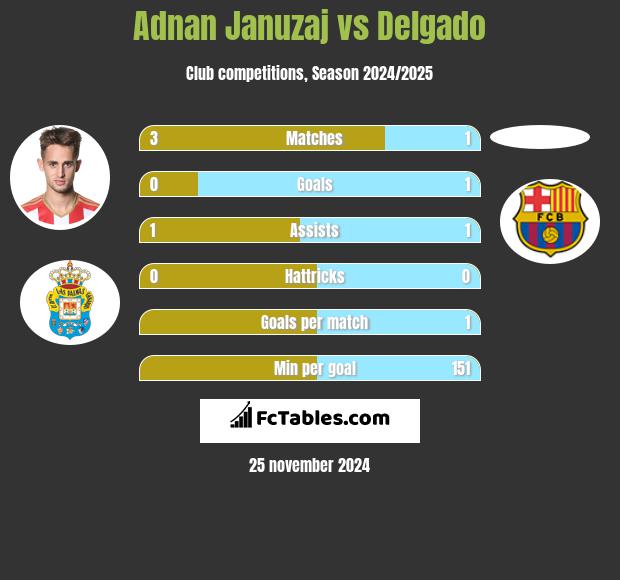 Adnan Januzaj vs Delgado h2h player stats