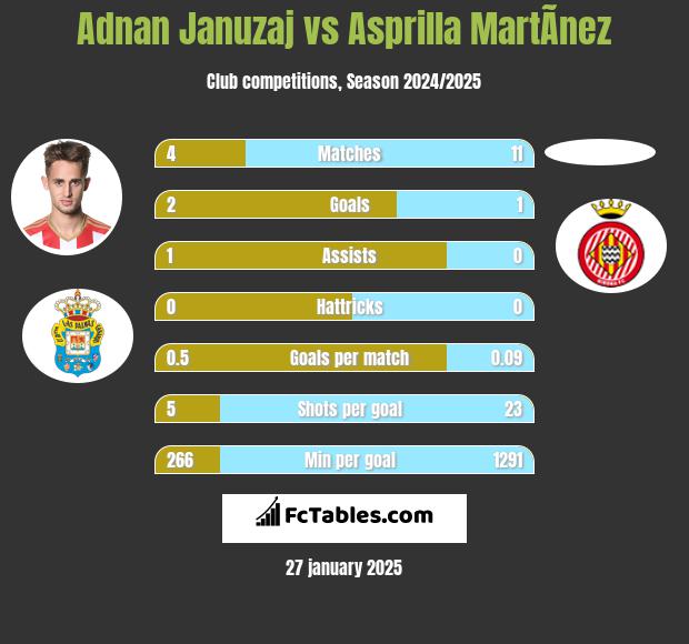 Adnan Januzaj vs Asprilla MartÃ­nez h2h player stats