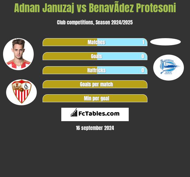 Adnan Januzaj vs BenavÃ­dez Protesoni h2h player stats