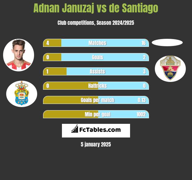 Adnan Januzaj vs de Santiago h2h player stats