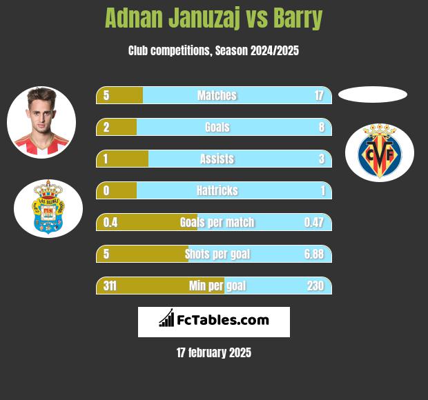 Adnan Januzaj vs Barry h2h player stats