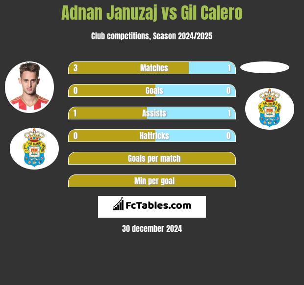 Adnan Januzaj vs Gil Calero h2h player stats