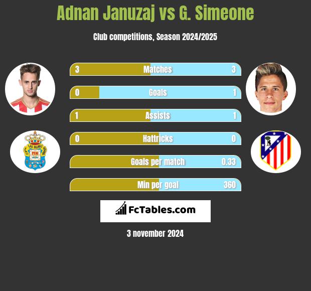 Adnan Januzaj vs G. Simeone h2h player stats