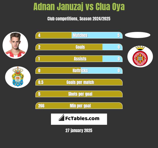 Adnan Januzaj vs Clua Oya h2h player stats