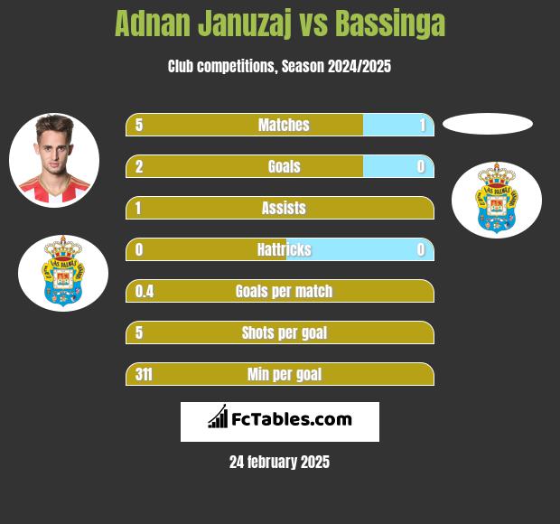 Adnan Januzaj vs Bassinga h2h player stats