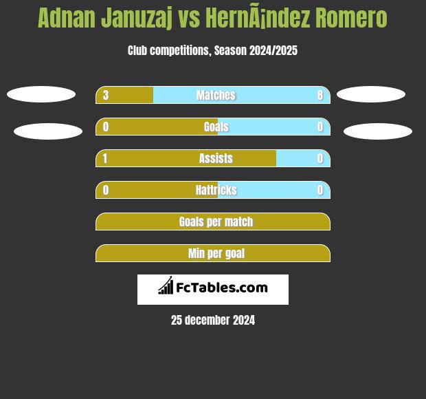 Adnan Januzaj vs HernÃ¡ndez Romero h2h player stats