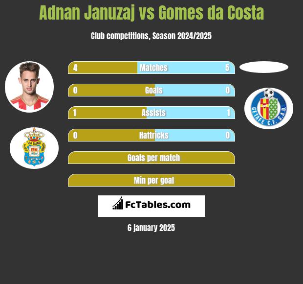 Adnan Januzaj vs Gomes da Costa h2h player stats