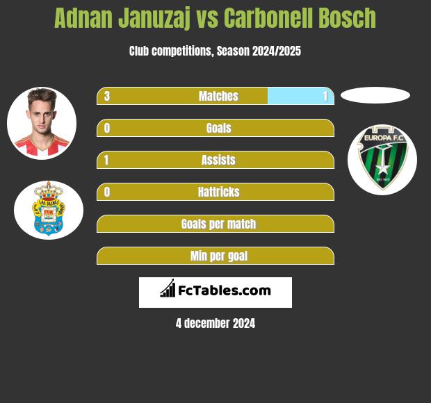 Adnan Januzaj vs Carbonell Bosch h2h player stats