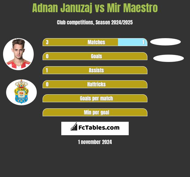 Adnan Januzaj vs Mir Maestro h2h player stats