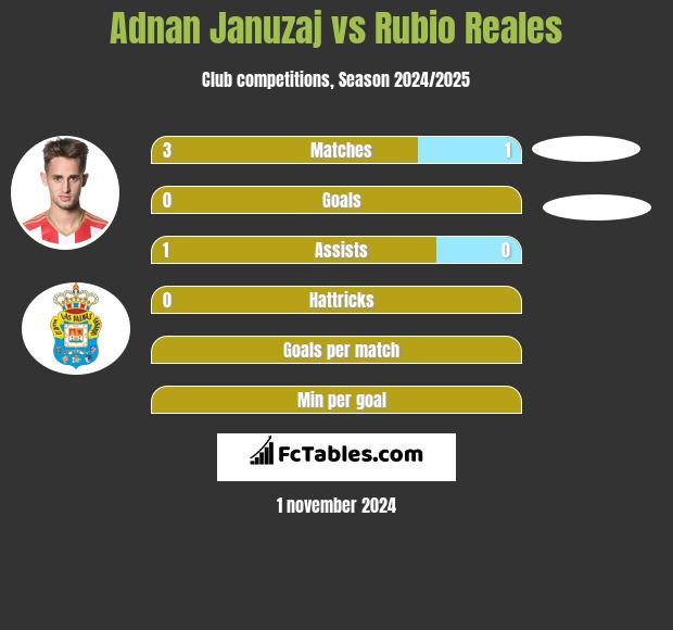 Adnan Januzaj vs Rubio Reales h2h player stats