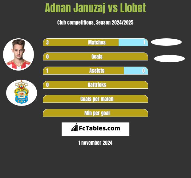 Adnan Januzaj vs Llobet h2h player stats