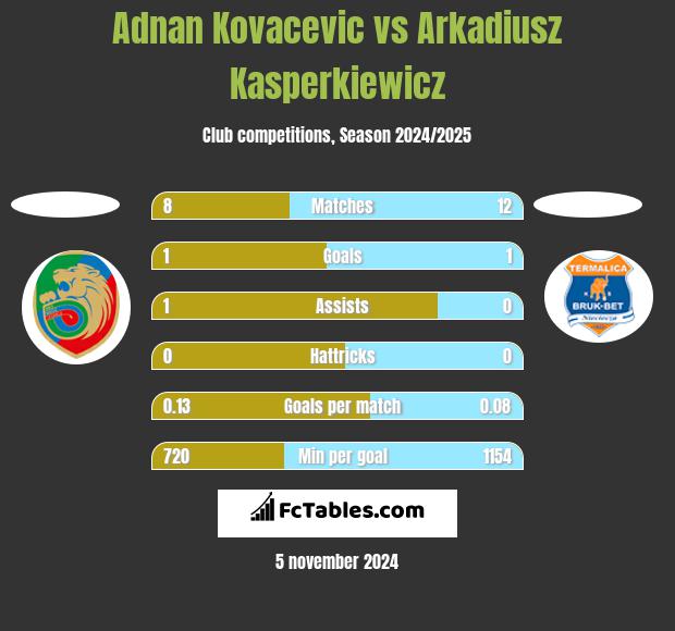 Adnan Kovacevic vs Arkadiusz Kasperkiewicz h2h player stats