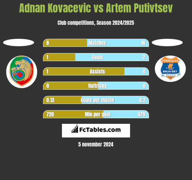 Adnan Kovacevic vs Artem Putivtsev h2h player stats