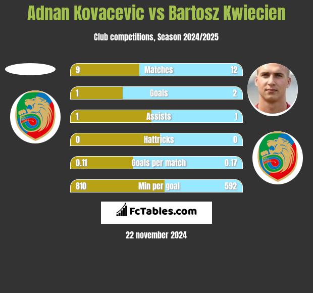 Adnan Kovacevic vs Bartosz Kwiecień h2h player stats