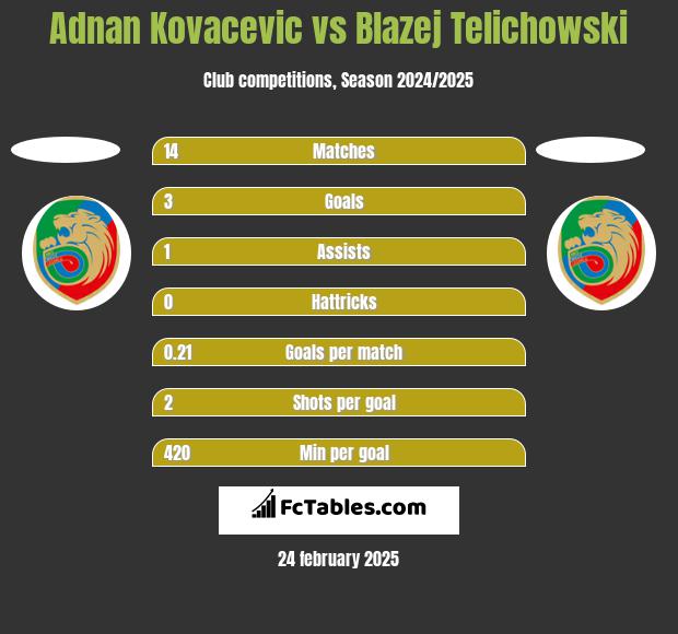 Adnan Kovacevic vs Błażej Telichowski h2h player stats