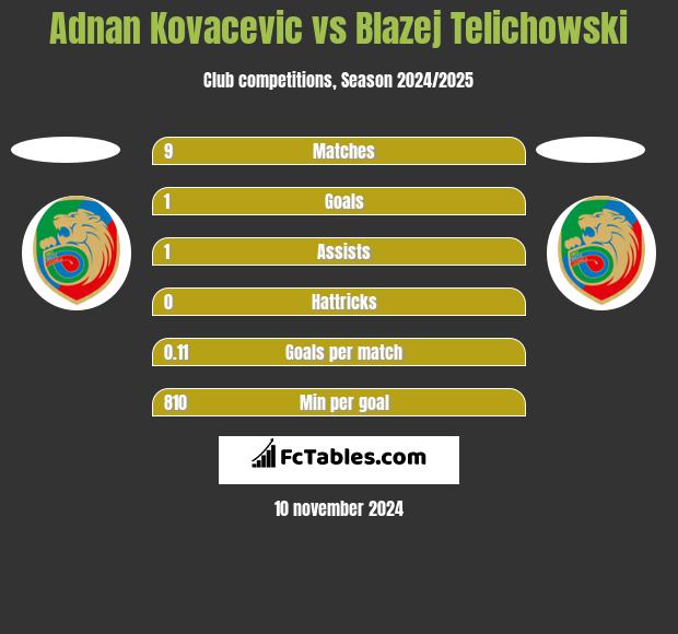 Adnan Kovacevic vs Blazej Telichowski h2h player stats