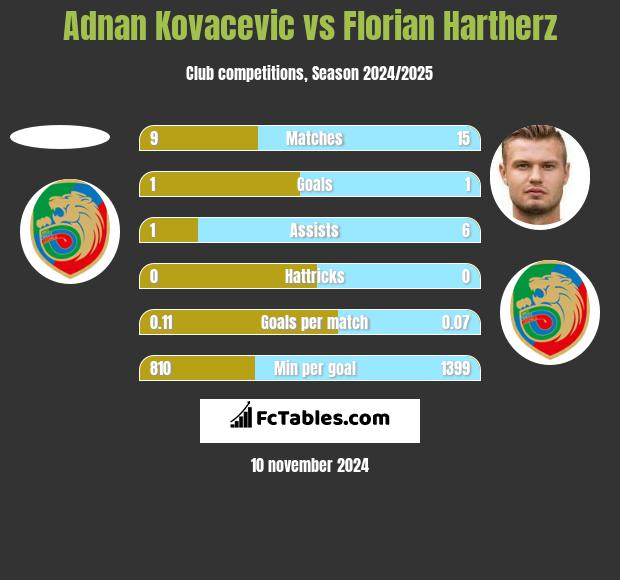 Adnan Kovacevic vs Florian Hartherz h2h player stats