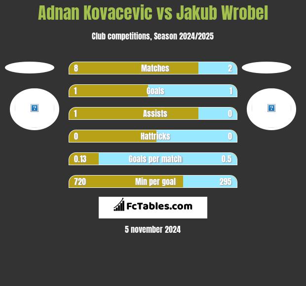 Adnan Kovacevic vs Jakub Wróbel h2h player stats