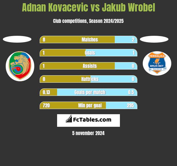 Adnan Kovacevic vs Jakub Wrobel h2h player stats