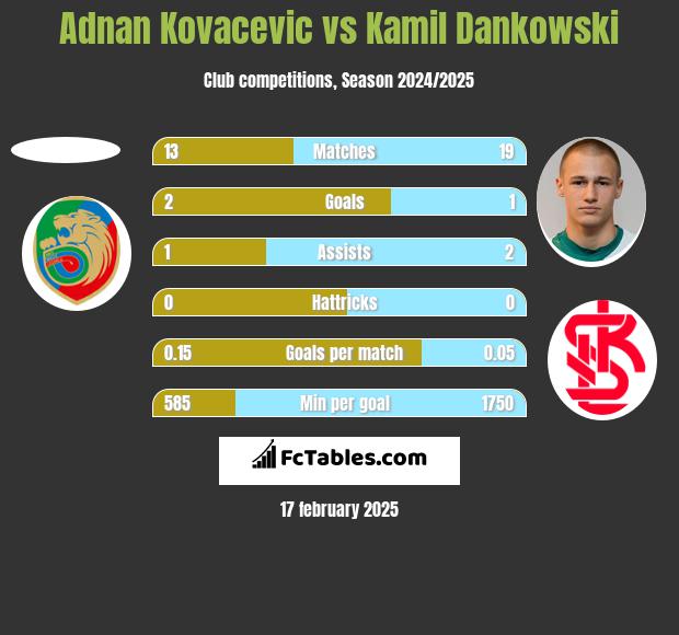 Adnan Kovacevic vs Kamil Dankowski h2h player stats