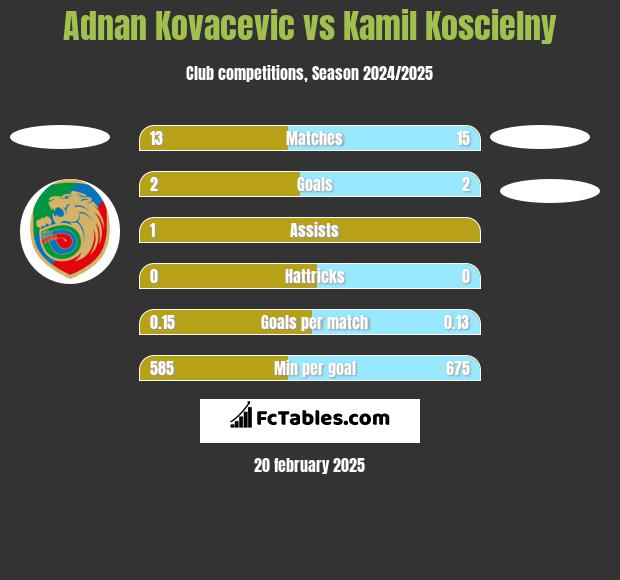 Adnan Kovacevic vs Kamil Koscielny h2h player stats